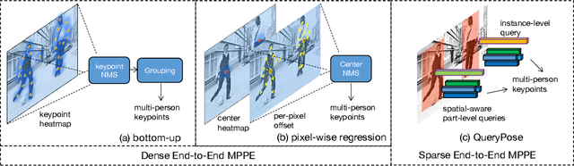 Figure 1 for QueryPose: Sparse Multi-Person Pose Regression via Spatial-Aware Part-Level Query