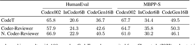 Figure 4 for Coder Reviewer Reranking for Code Generation