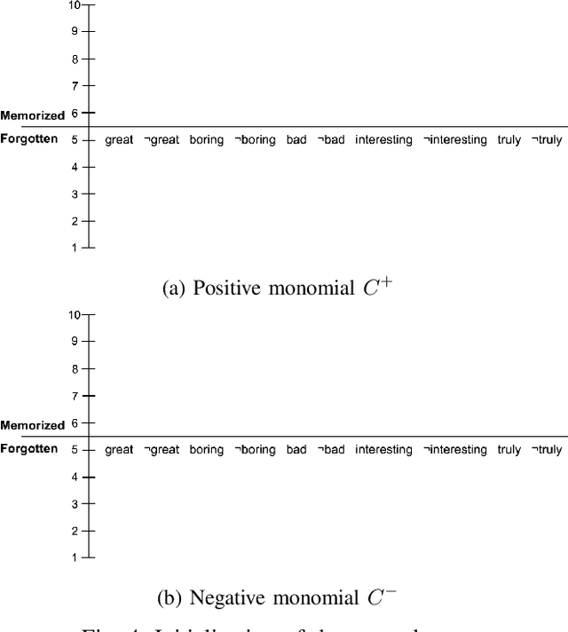 Figure 4 for Verifying Properties of Tsetlin Machines