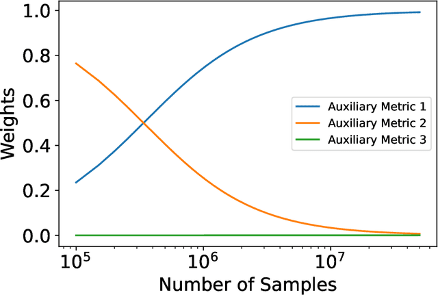 Figure 4 for Choosing a Proxy Metric from Past Experiments