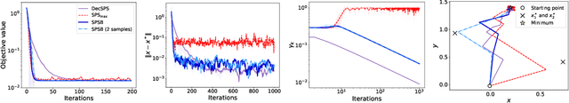 Figure 2 for BiSLS/SPS: Auto-tune Step Sizes for Stable Bi-level Optimization