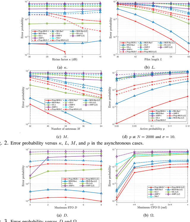 Figure 2 for MLE-based Device Activity Detection under Rician Fading for Massive Grant-free Access with Perfect and Imperfect Synchronization
