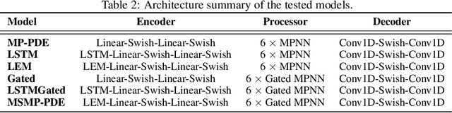 Figure 3 for Multi-Scale Message Passing Neural PDE Solvers