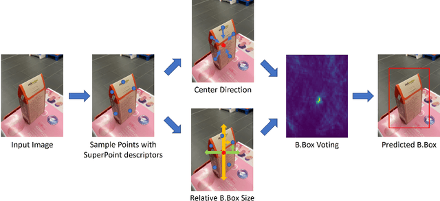 Figure 3 for One-Shot General Object Localization