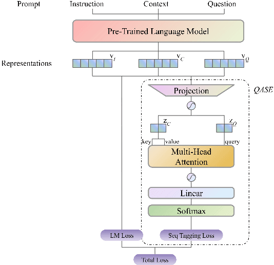 Figure 1 for QASE Enhanced PLMs: Improved Control in Text Generation for MRC