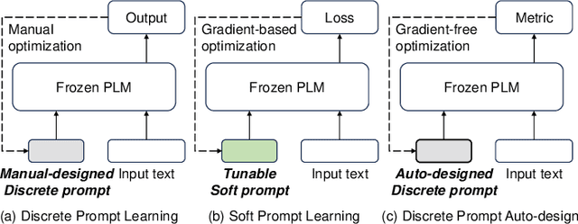 Figure 2 for Genetic Auto-prompt Learning for Pre-trained Code Intelligence Language Models