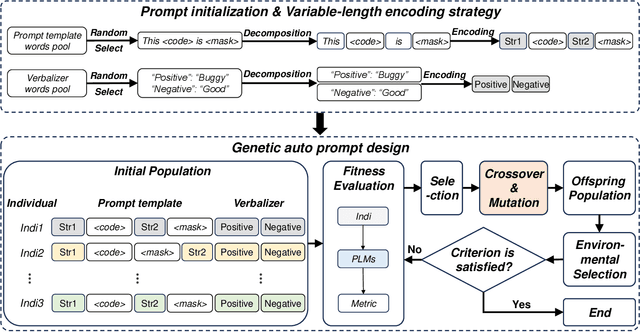 Figure 3 for Genetic Auto-prompt Learning for Pre-trained Code Intelligence Language Models