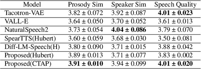 Figure 3 for High-Fidelity Speech Synthesis with Minimal Supervision: All Using Diffusion Models