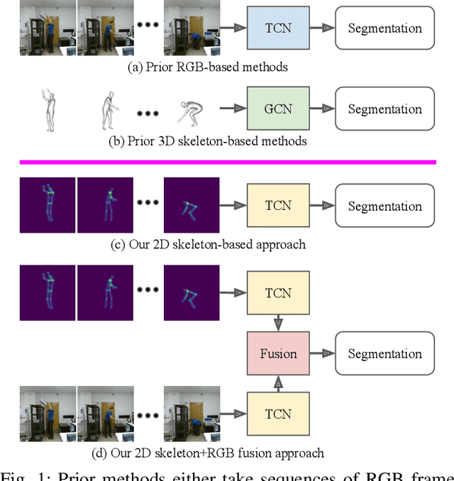 Figure 1 for Action Segmentation Using 2D Skeleton Heatmaps