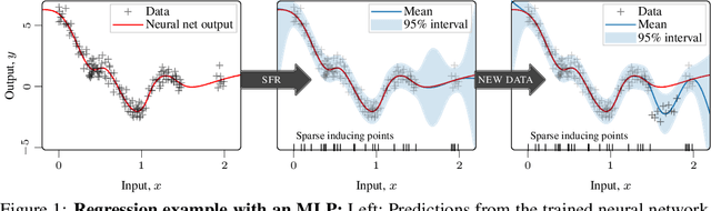 Figure 1 for Function-space Parameterization of Neural Networks for Sequential Learning