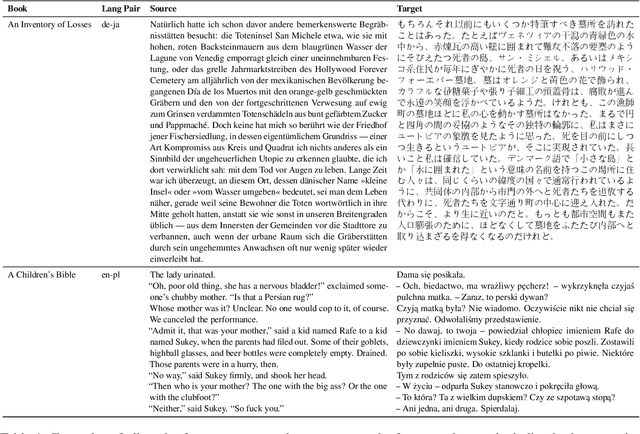 Figure 2 for Large language models effectively leverage document-level context for literary translation, but critical errors persist