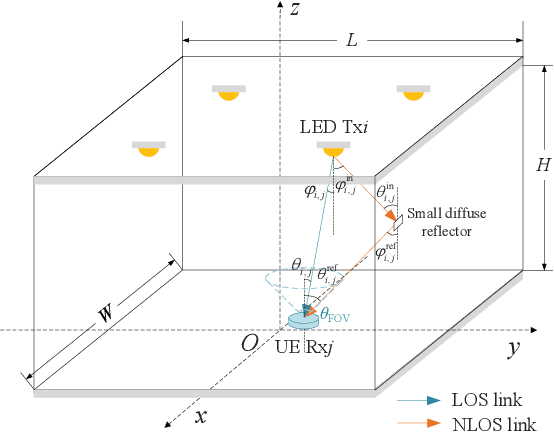 Figure 1 for Privacy-Preserving Cooperative Visible Light Positioning for Nonstationary Environment: A Federated Learning Perspective