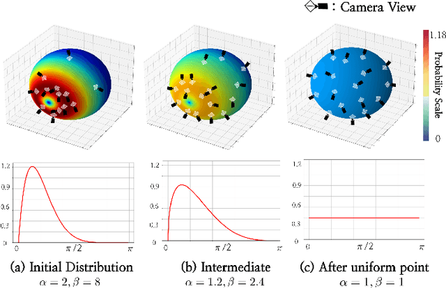 Figure 4 for DITTO-NeRF: Diffusion-based Iterative Text To Omni-directional 3D Model