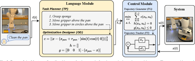 Figure 2 for NARRATE: Versatile Language Architecture for Optimal Control in Robotics