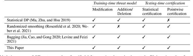 Figure 1 for Enhancing the Antidote: Improved Pointwise Certifications against Poisoning Attacks