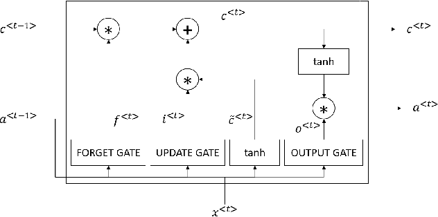 Figure 1 for LSTM Framework for Classification of Radar and Communications Signals