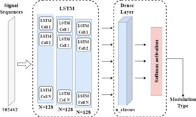 Figure 3 for LSTM Framework for Classification of Radar and Communications Signals