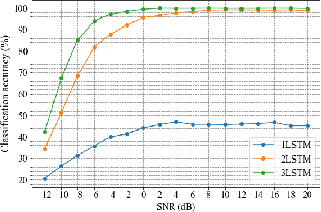 Figure 4 for LSTM Framework for Classification of Radar and Communications Signals