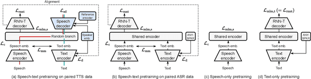 Figure 1 for Virtuoso: Massive Multilingual Speech-Text Joint Semi-Supervised Learning for Text-To-Speech