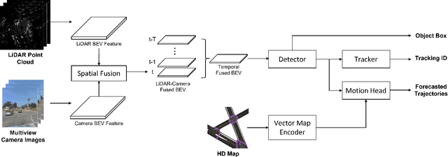 Figure 1 for Technical Report for Argoverse Challenges on Unified Sensor-based Detection, Tracking, and Forecasting