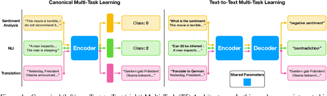 Figure 1 for Do Text-to-Text Multi-Task Learners Suffer from Task Conflict?