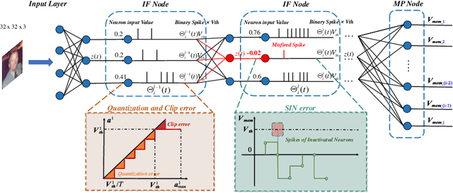 Figure 2 for MSAT: Biologically Inspired Multi-Stage Adaptive Threshold for Conversion of Spiking Neural Networks