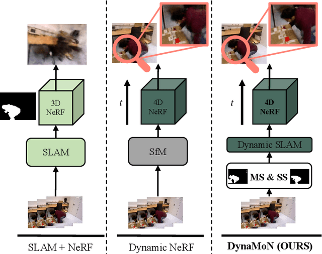 Figure 1 for DynaMoN: Motion-Aware Fast And Robust Camera Localization for Dynamic NeRF