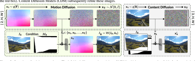 Figure 4 for RecDiffusion: Rectangling for Image Stitching with Diffusion Models
