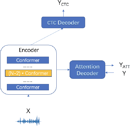 Figure 1 for A meta learning scheme for fast accent domain expansion in Mandarin speech recognition