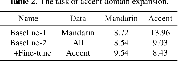 Figure 3 for A meta learning scheme for fast accent domain expansion in Mandarin speech recognition