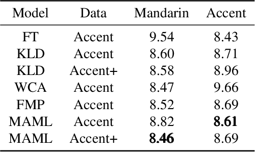 Figure 4 for A meta learning scheme for fast accent domain expansion in Mandarin speech recognition