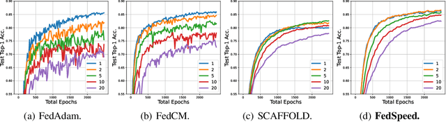 Figure 3 for FedSpeed: Larger Local Interval, Less Communication Round, and Higher Generalization Accuracy