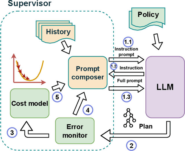 Figure 3 for No more optimization rules: LLM-enabled policy-based multi-modal query optimizer