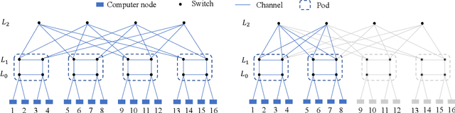 Figure 1 for Optimization of Topology-Aware Job Allocation on a High-Performance Computing Cluster by Neural Simulated Annealing