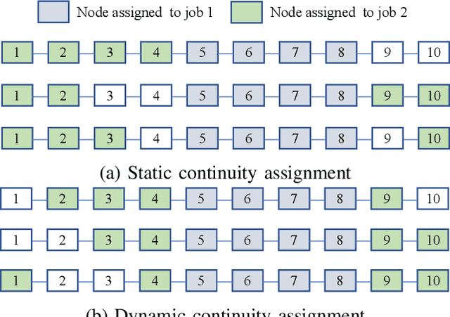 Figure 2 for Optimization of Topology-Aware Job Allocation on a High-Performance Computing Cluster by Neural Simulated Annealing