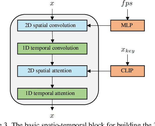 Figure 4 for MoVideo: Motion-Aware Video Generation with Diffusion Models