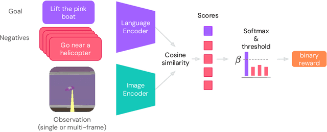 Figure 1 for Vision-Language Models as a Source of Rewards