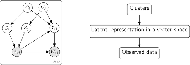 Figure 3 for The Deep Latent Position Topic Model for Clustering and Representation of Networks with Textual Edges
