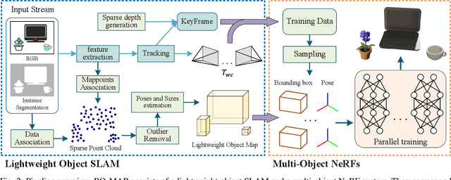 Figure 2 for RO-MAP: Real-Time Multi-Object Mapping with Neural Radiance Fields