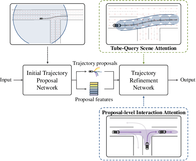 Figure 1 for R-Pred: Two-Stage Motion Prediction Via Tube-Query Attention-Based Trajectory Refinement