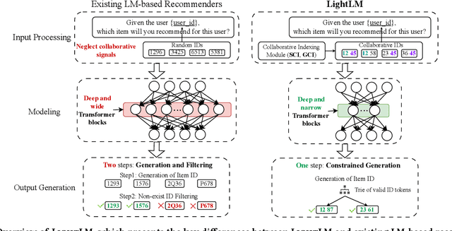 Figure 1 for LightLM: A Lightweight Deep and Narrow Language Model for Generative Recommendation