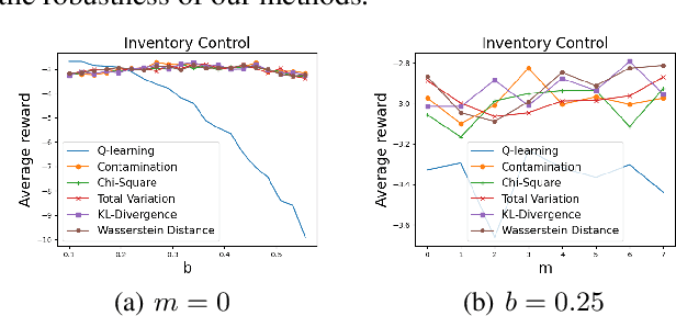 Figure 4 for Model-Free Robust Average-Reward Reinforcement Learning
