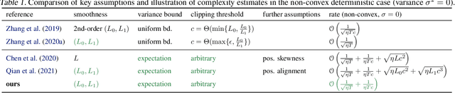 Figure 1 for Revisiting Gradient Clipping: Stochastic bias and tight convergence guarantees