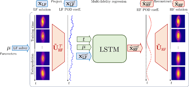 Figure 1 for Multi-fidelity reduced-order surrogate modeling