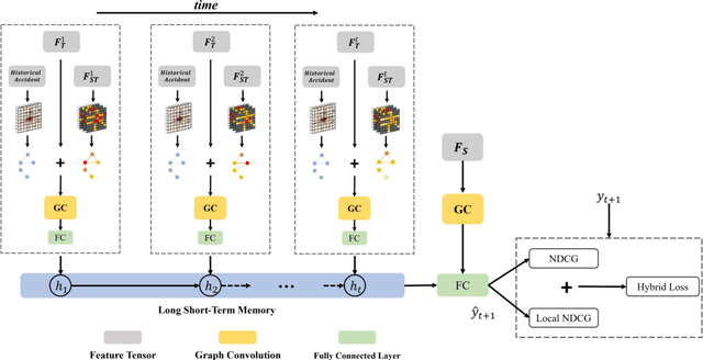 Figure 1 for SpatialRank: Urban Event Ranking with NDCG Optimization on Spatiotemporal Data