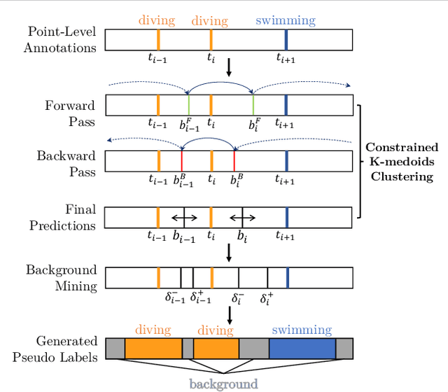 Figure 3 for Proposal-based Temporal Action Localization with Point-level Supervision