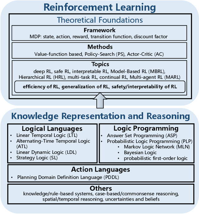 Figure 1 for Reinforcement Learning with Knowledge Representation and Reasoning: A Brief Survey
