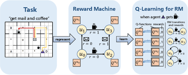 Figure 2 for Reinforcement Learning with Knowledge Representation and Reasoning: A Brief Survey