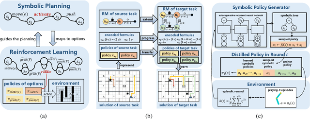 Figure 3 for Reinforcement Learning with Knowledge Representation and Reasoning: A Brief Survey
