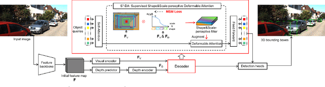 Figure 2 for S$^3$-MonoDETR: Supervised Shape&Scale-perceptive Deformable Transformer for Monocular 3D Object Detection